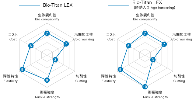 Bio-Titan LEX