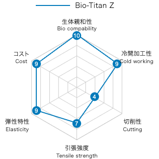 Bio-Titan Z