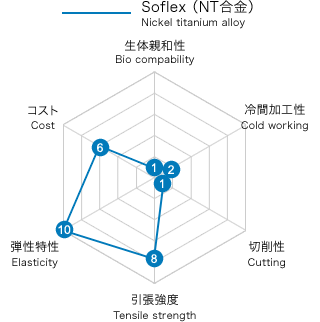 Soflex(Nickel titanium alloy)