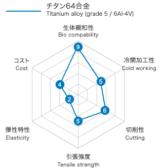 Titanium alloy (6Al-4V)