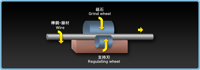 What is centerless grinding ?