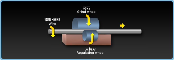 What is centerless grinding ?