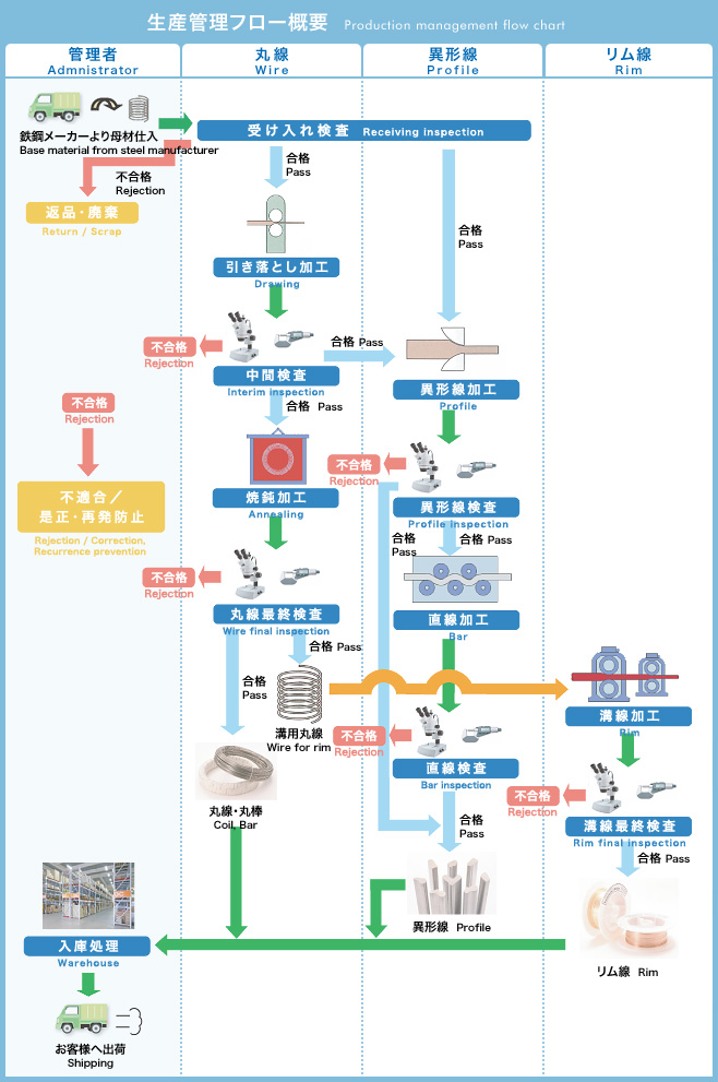 Production management flow chart